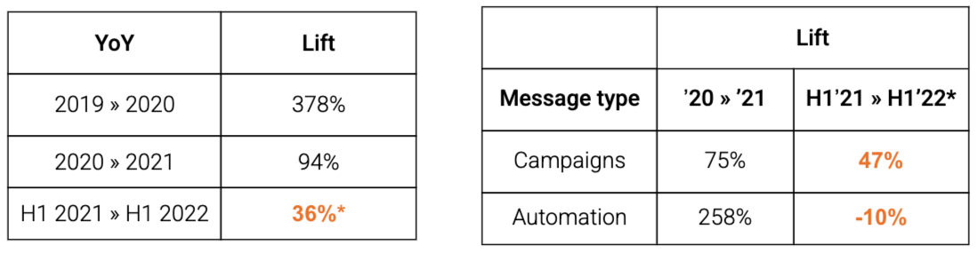 SMS marketing YoY lift