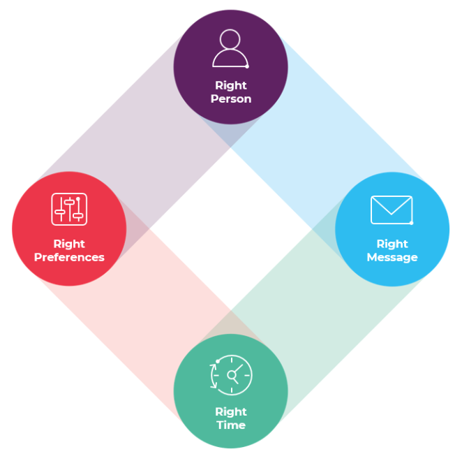 Diagram connecting right person, preferences, message, and time