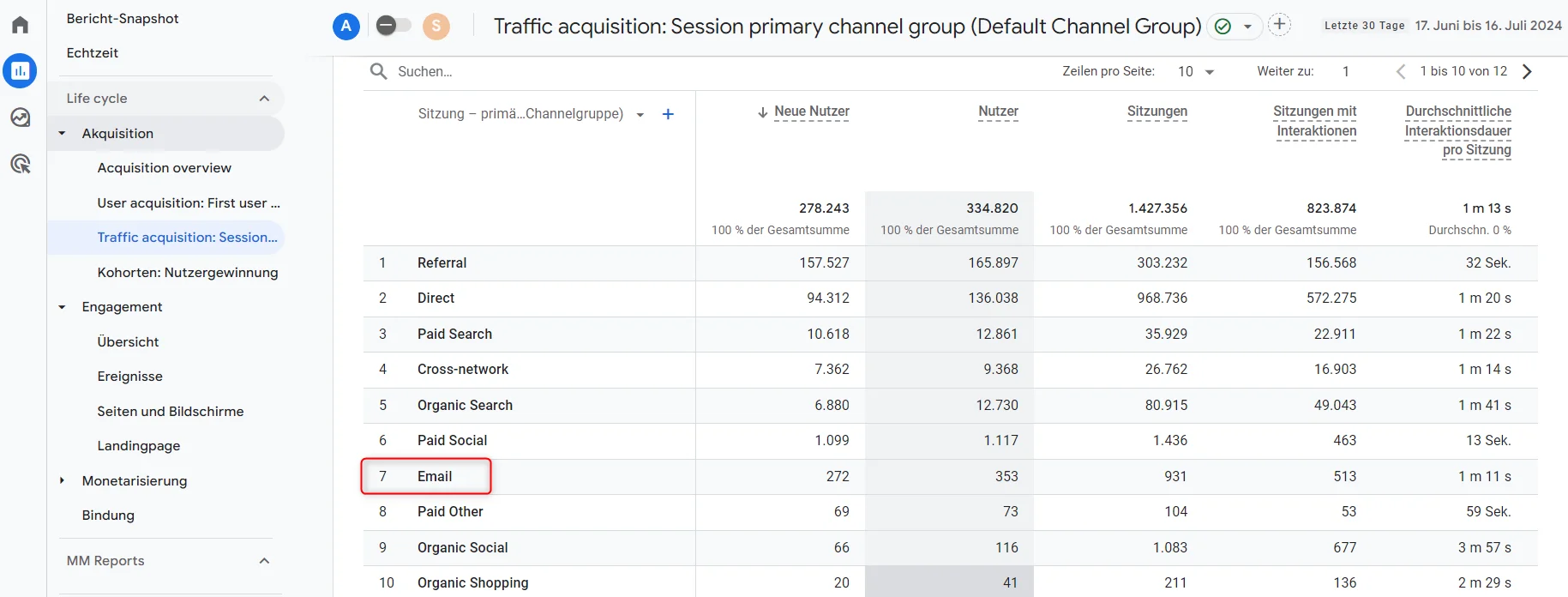 Dashboard mit Traffic-Quellen in Google Analytics 4
