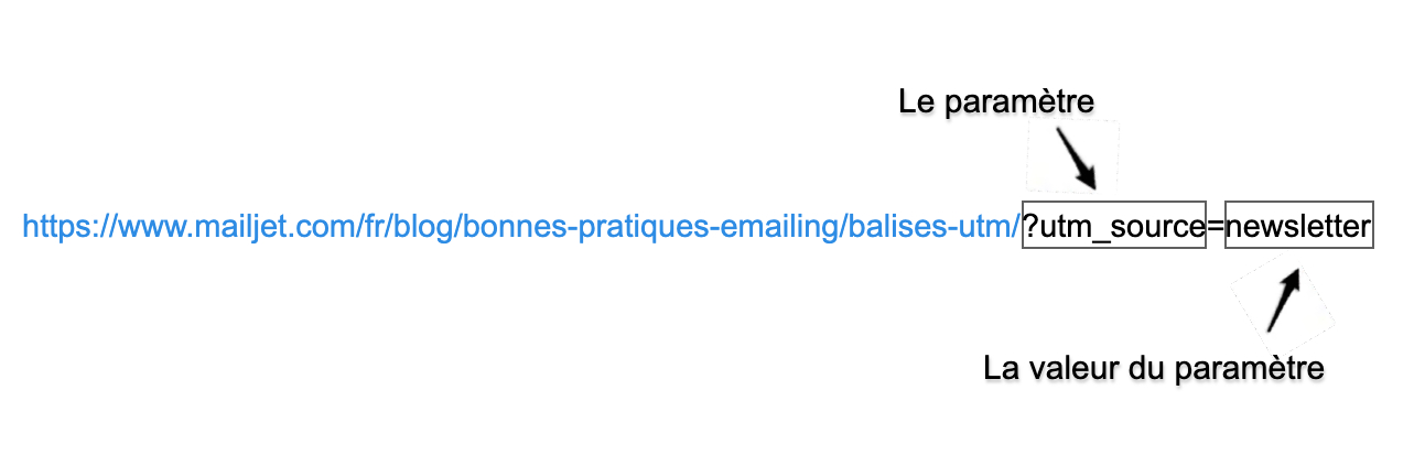 Capture d’écran d’une URL enrichie de balises UTM, avec les paramètres de campagne et valeurs mis en évidence