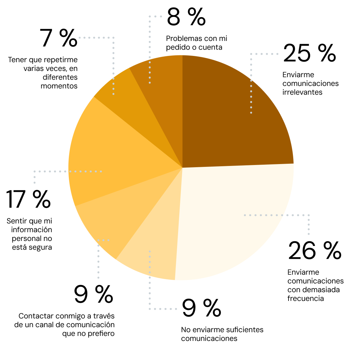 Un gráfico que muestra los motivos principales que llevan a los suscriptores al rechazo a la hora de decidir hacer negocios con una marca.