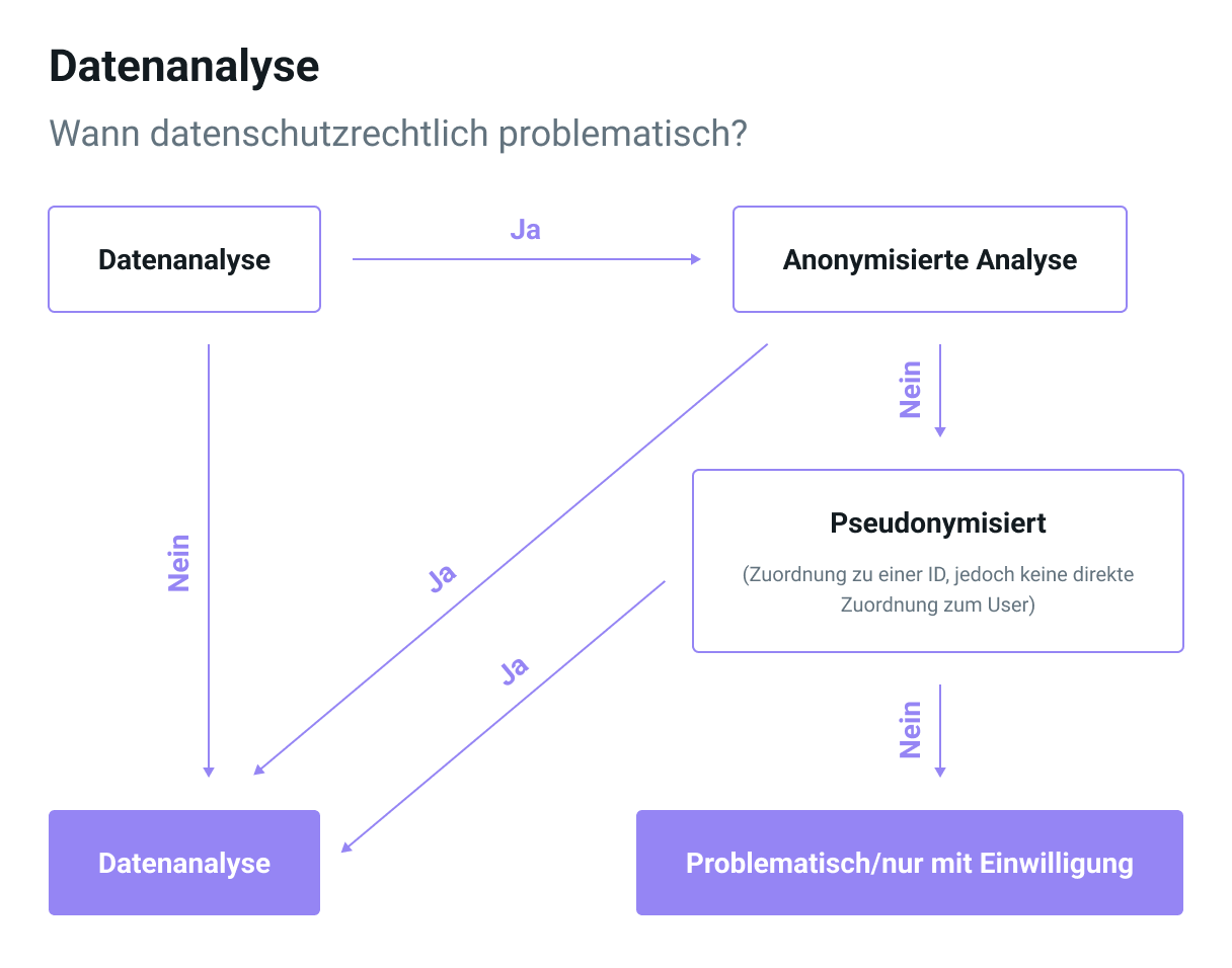Übersicht über die Datenanalyse
