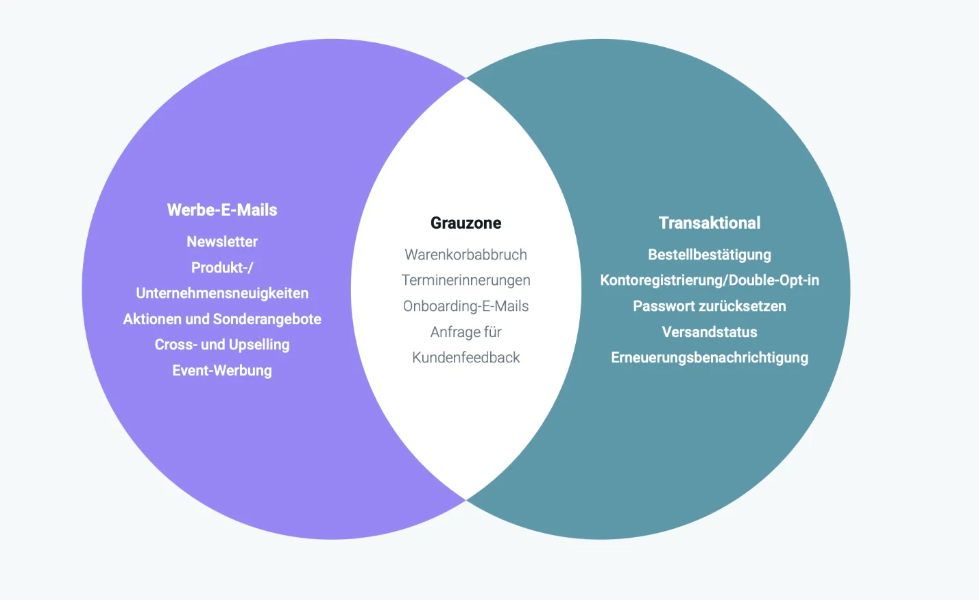 Graphik, die zeigt, in welchen Bereichen sich Transaktions- und E-Mails mit Werbebotschaften überschneiden. Diese Grauzone beinhaltet: E-Mails für den Warenkorbabbruch, Terminerinnerungen, Onboarding-E-Mails und Anfragen für Kundenfeedback.
