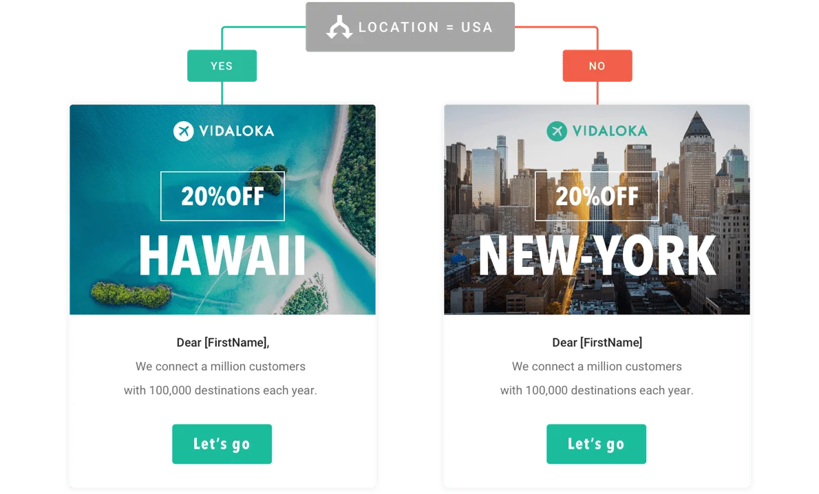 Personalized email images for the travel industry