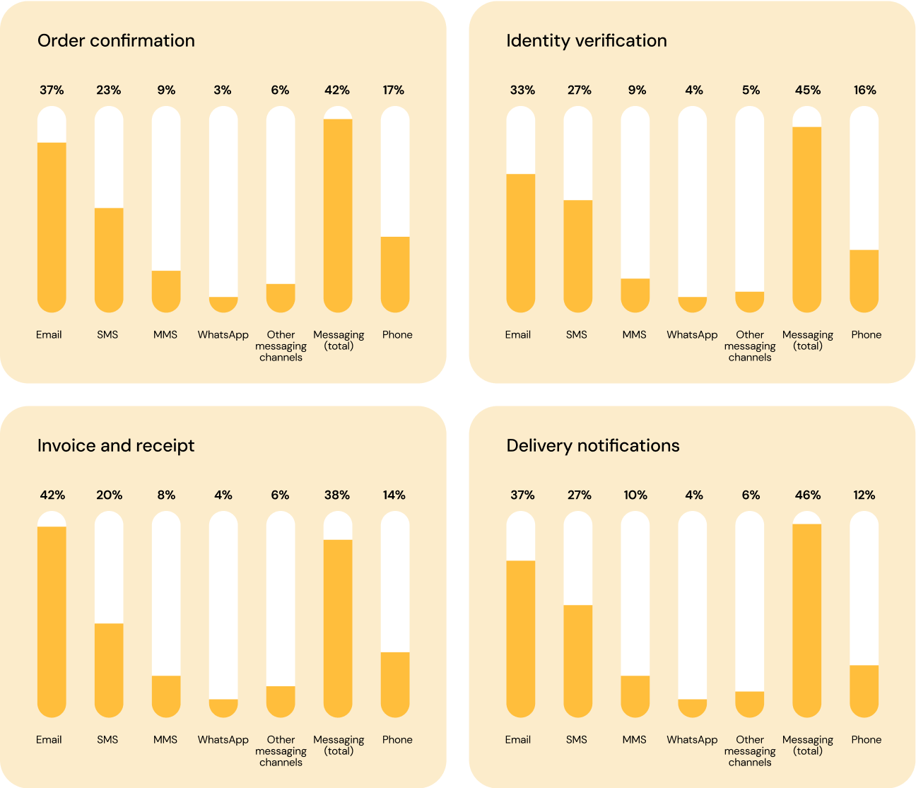 Four charts showing survey results on consumer preferences for transactional communication.