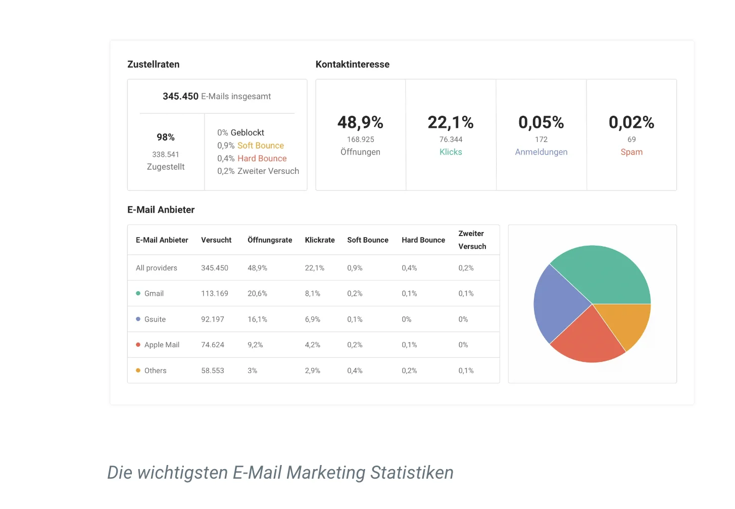 E-Mail-Kampagnen-Übersicht mit Anzeige von Öffnungen, Klicks Bounce und Spam bei Mailjet