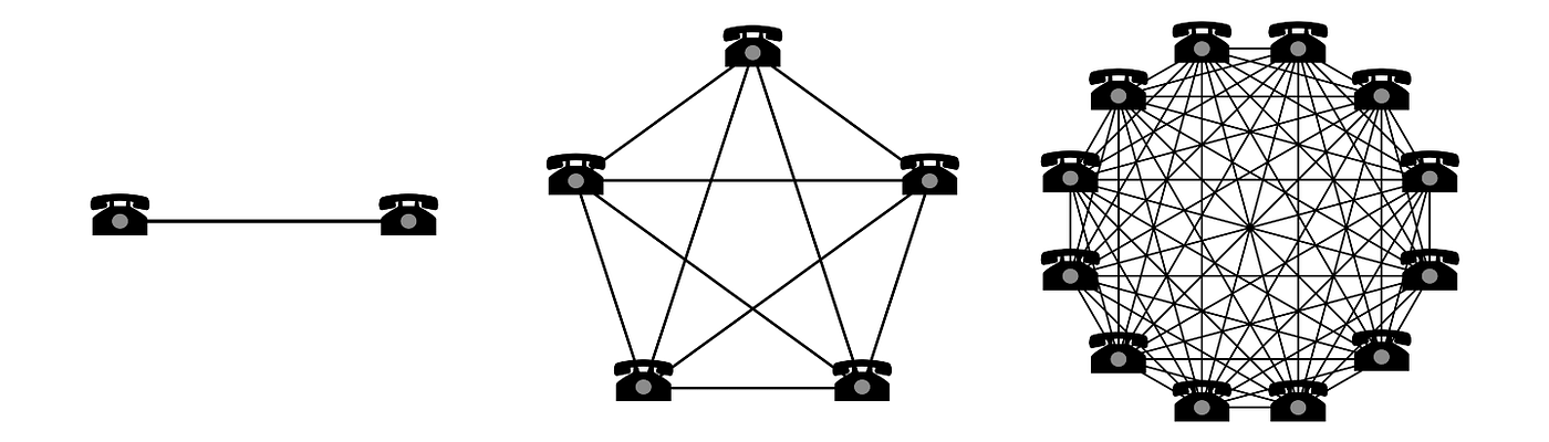 Diagram of old-school telephones illustrating the network effect