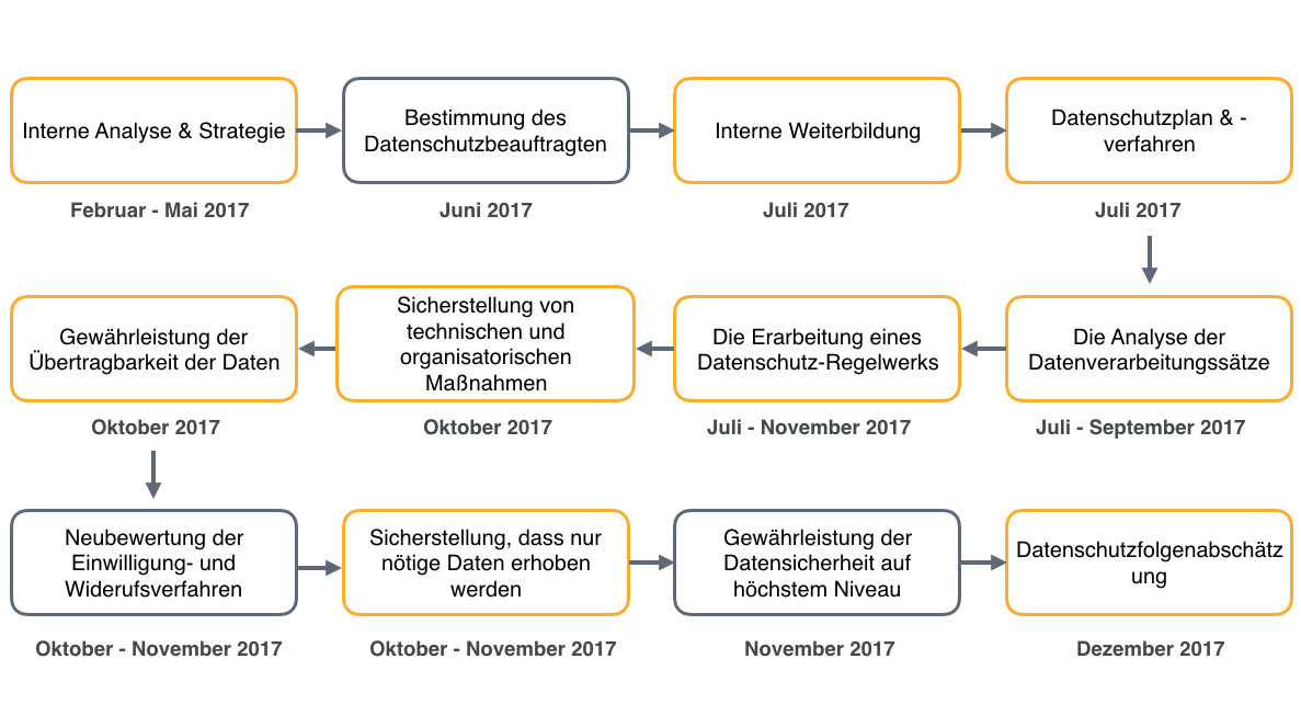 Grafische Darstellung der Schritte, die Mailjet unternommen hat, um DSGVO-konform zu werden