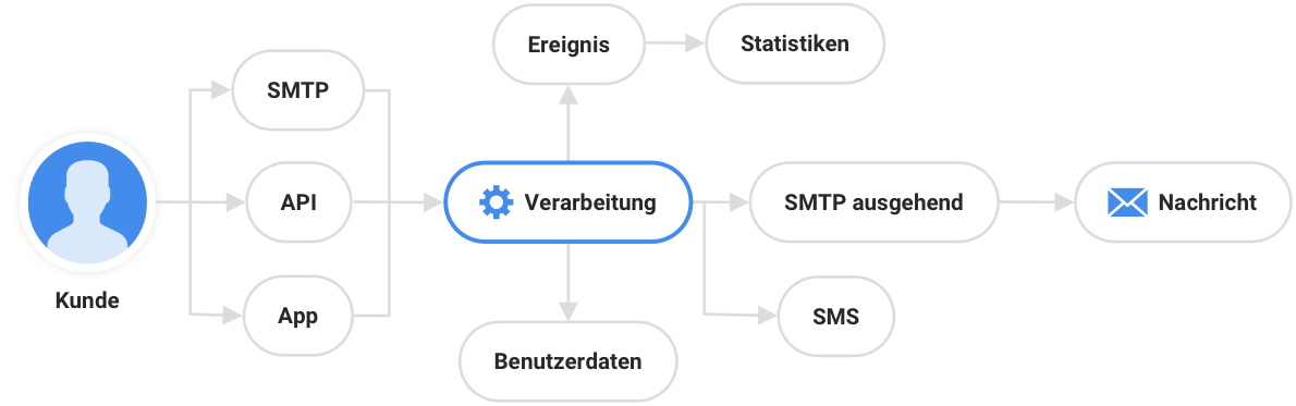 Verschiedene Möglichkeiten bei Mailjet E-Mails zu versenden