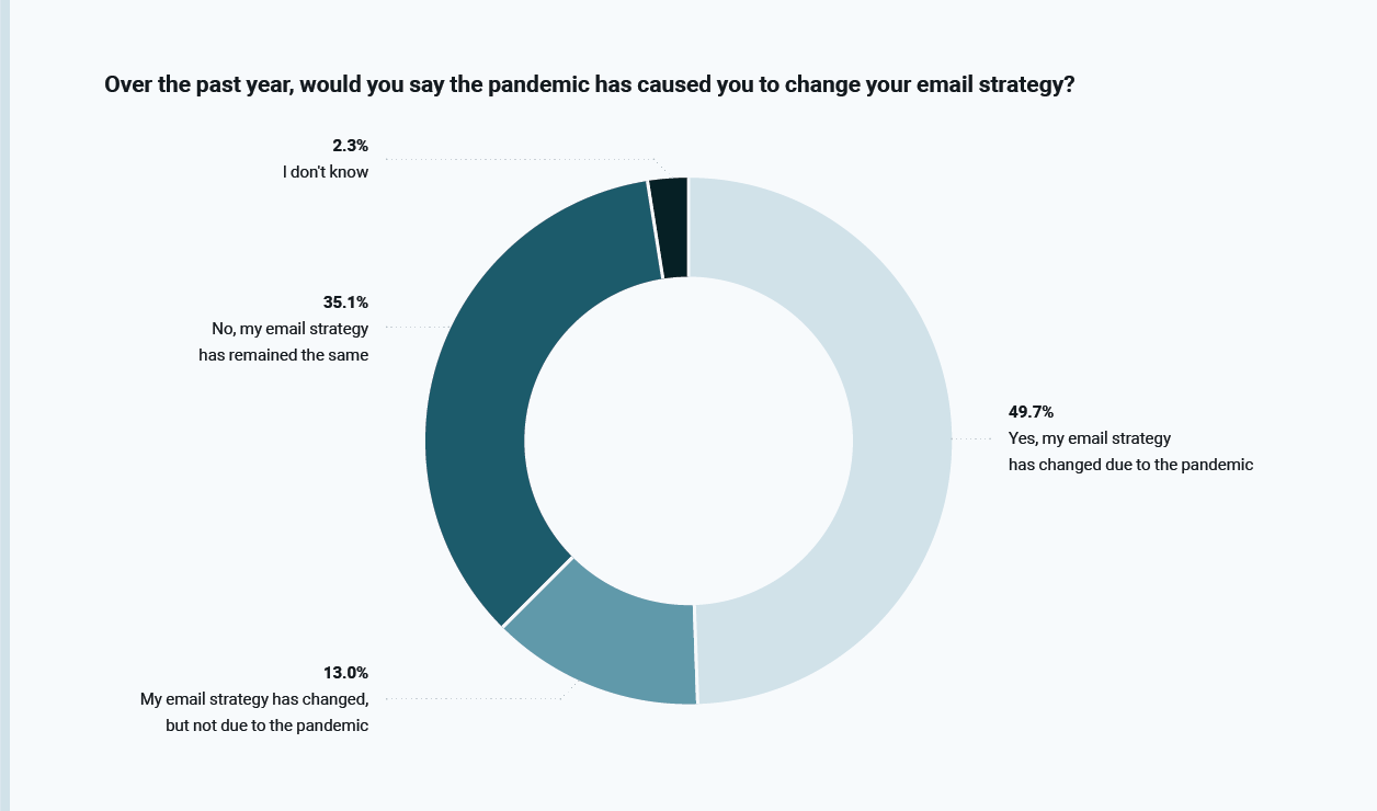 Cambios en estrategia de email en covid-19