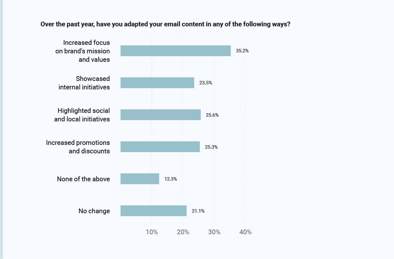 Cambios en los contenidos de emails de marcas en covid-19