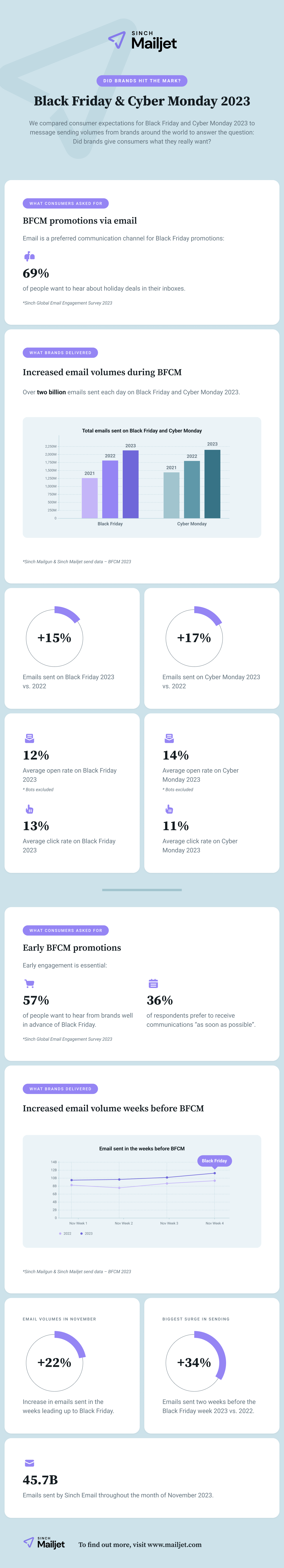 Black Friday and Cyber Monday 2023 email volumes infographic