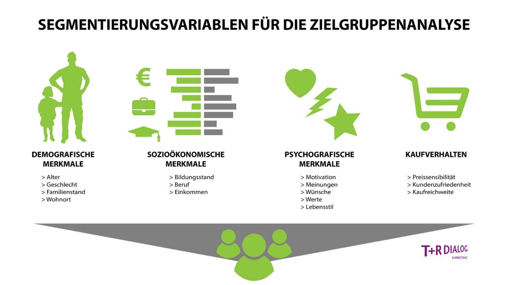 Grafik, die verschiedene Variablen zur Zielgruppensegmentierung zeigt.