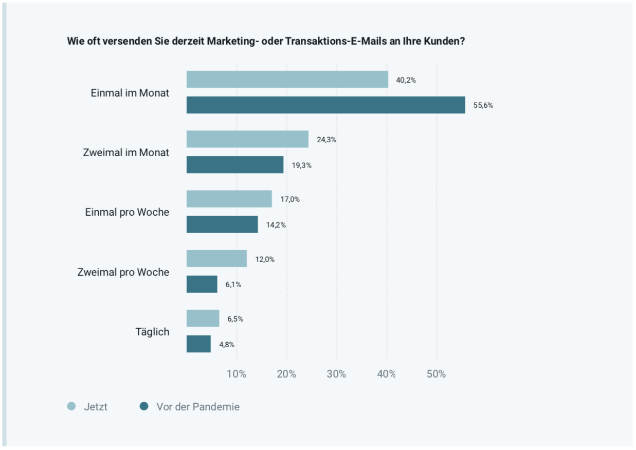 covid-email-haeufigkeit