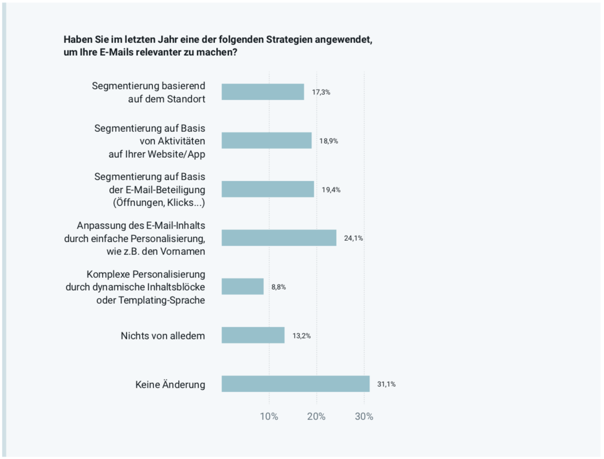 covid-email-strategie