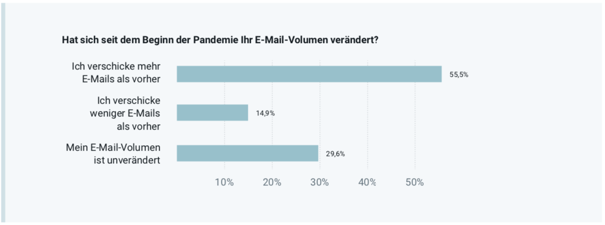 covid-email-volumen