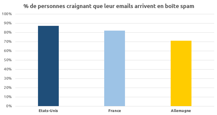 crainte_spam