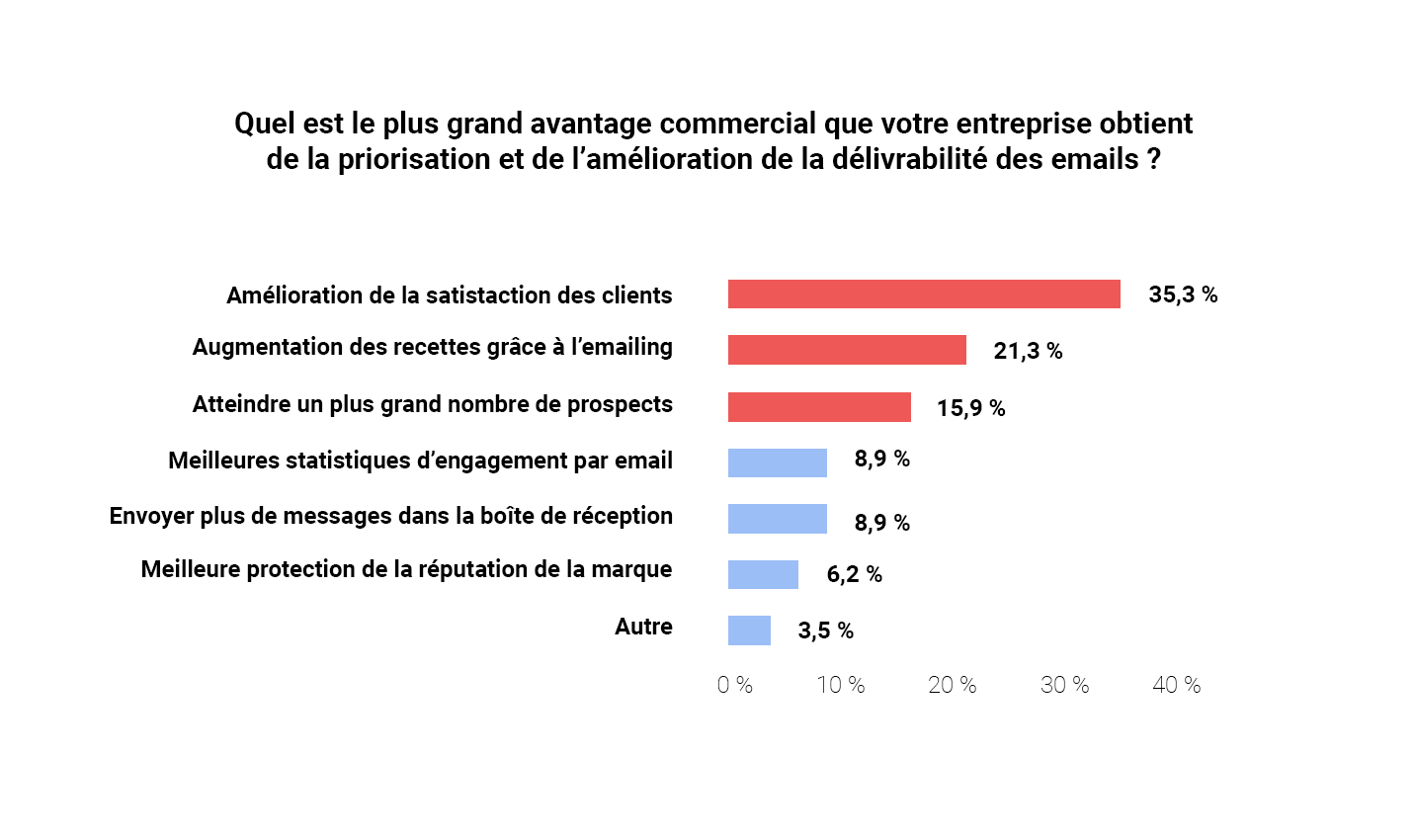 Graphique listant les principales raisons pour lesquelles les expéditeurs français se soucient de la délivrabilité