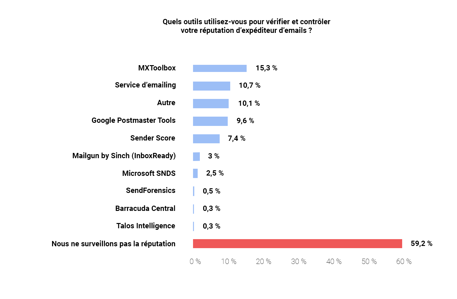 Graphique listant les différents outils utilisés par les expéditeurs français pour mesurer leur réputation d’expéditeur