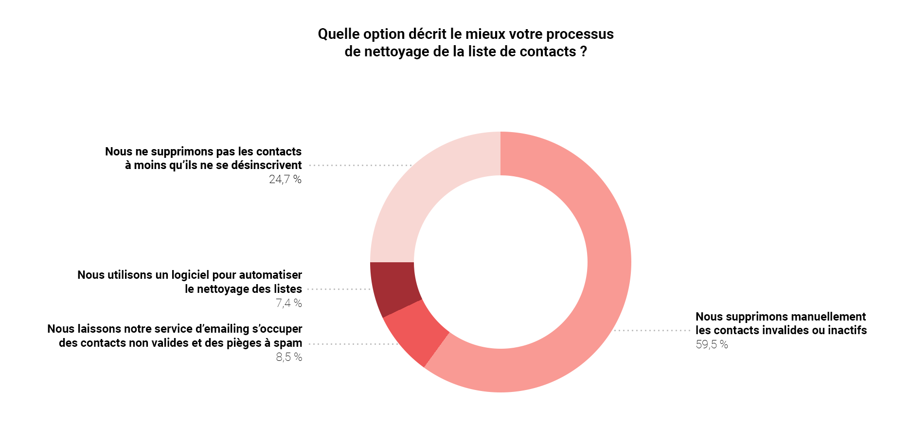 Graphique représentant les différentes méthodes de nettoyage de listes de contacts employées par les expéditeurs français
