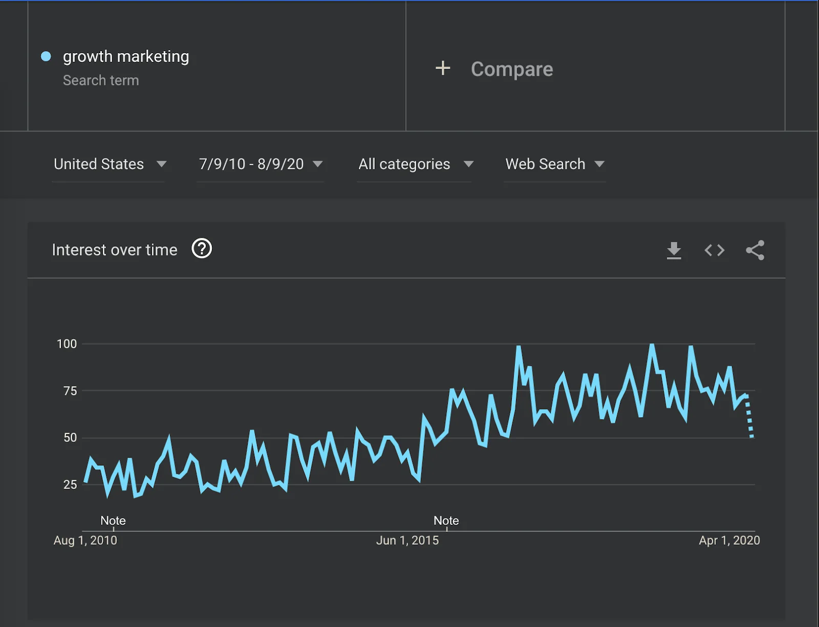 growth marketing graph