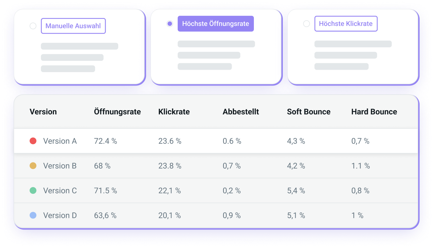 Eine Stichprobengröße von A/B-Tests.