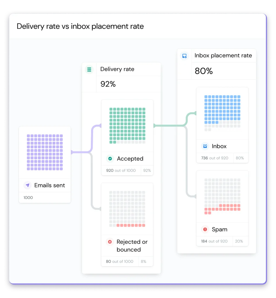 Infographic illustrates flows of email delivery to the inbox