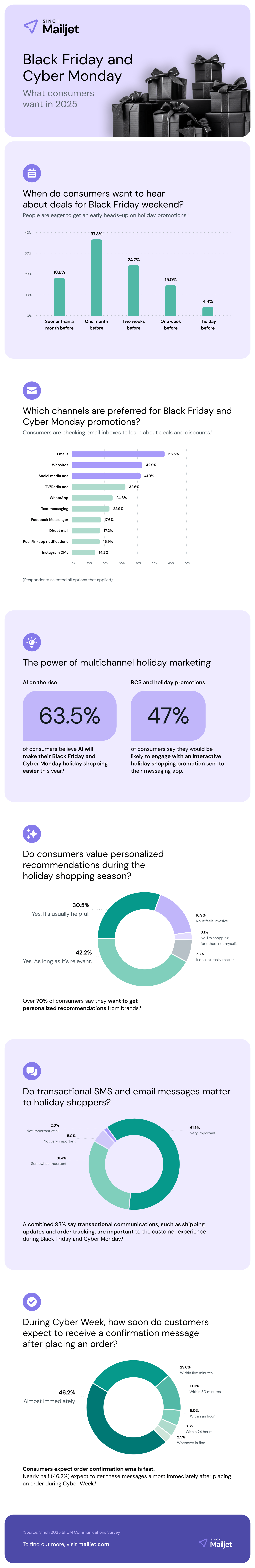 An infographic displaying consumer preferences around Black Friday and Cyber Monday