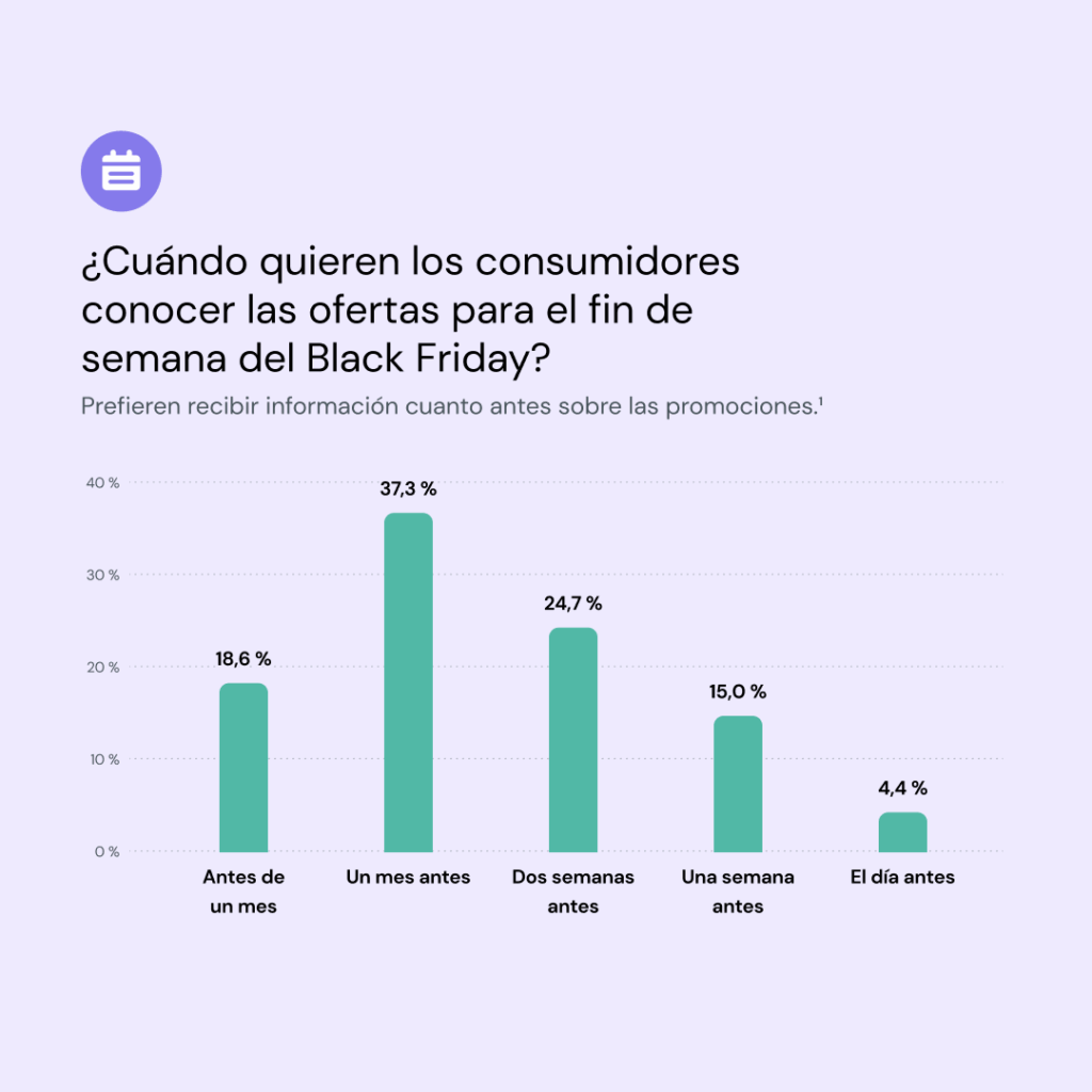 Gráfico que muestra las preferencias de los consumidores sobre cuándo quieren recibir ofertas de Black Friday y Cyber Monday.
