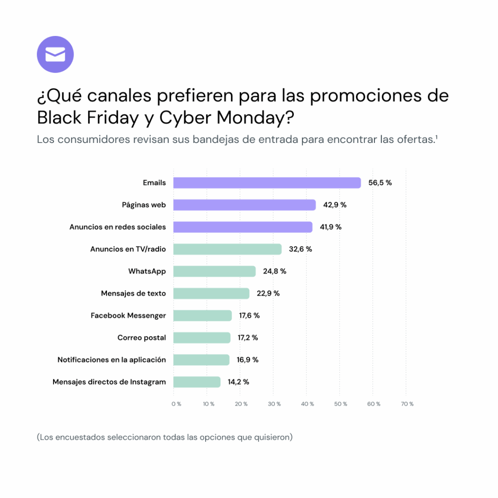 Gráfico que muestra las preferencias de los consumidores sobre los canales por los que quieren recibir ofertas de BFCM.