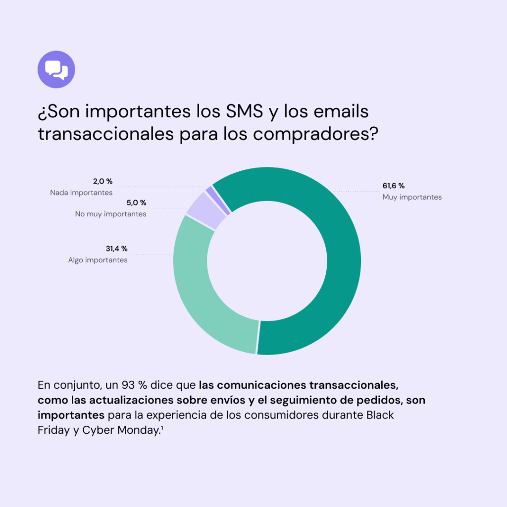 Gráfico que muestra la importancia de los emails transaccionales durante el BFCM.