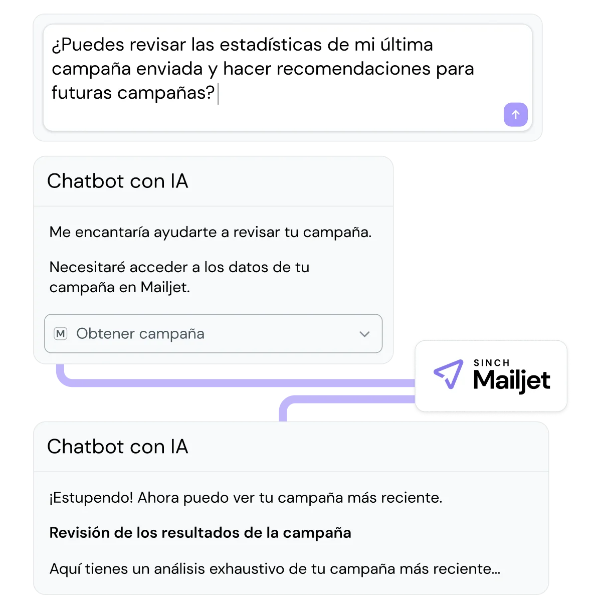 AI chatbot interface analyzing a Mailjet email campaign. The screen shows a user request asking the chatbot to review campaign stats and make recommendations. The chatbot displays a button to access Mailjet campaign data and then shows a performance review summary. Mailjet logo appears, indicating integration between the chatbot and Mailjet for campaign analysis.