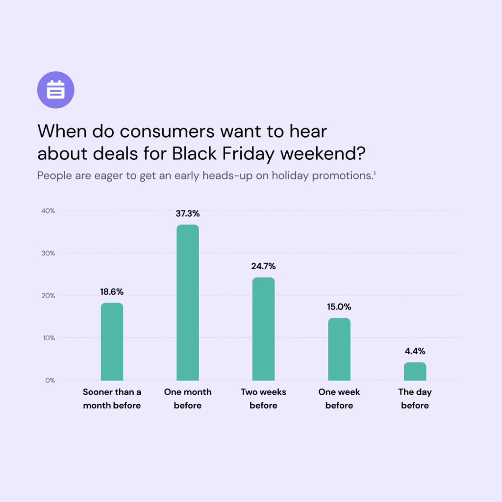 A graph showing when consumers want to hear from brands regarding BFCM promotions
