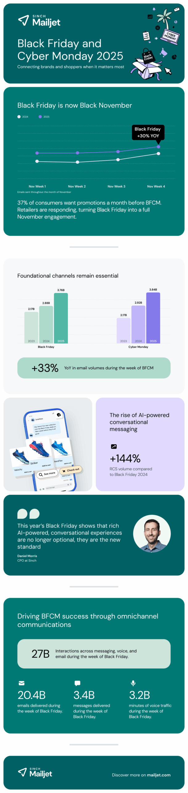 An infographic showing consumer spending habits over BFCM in 2025